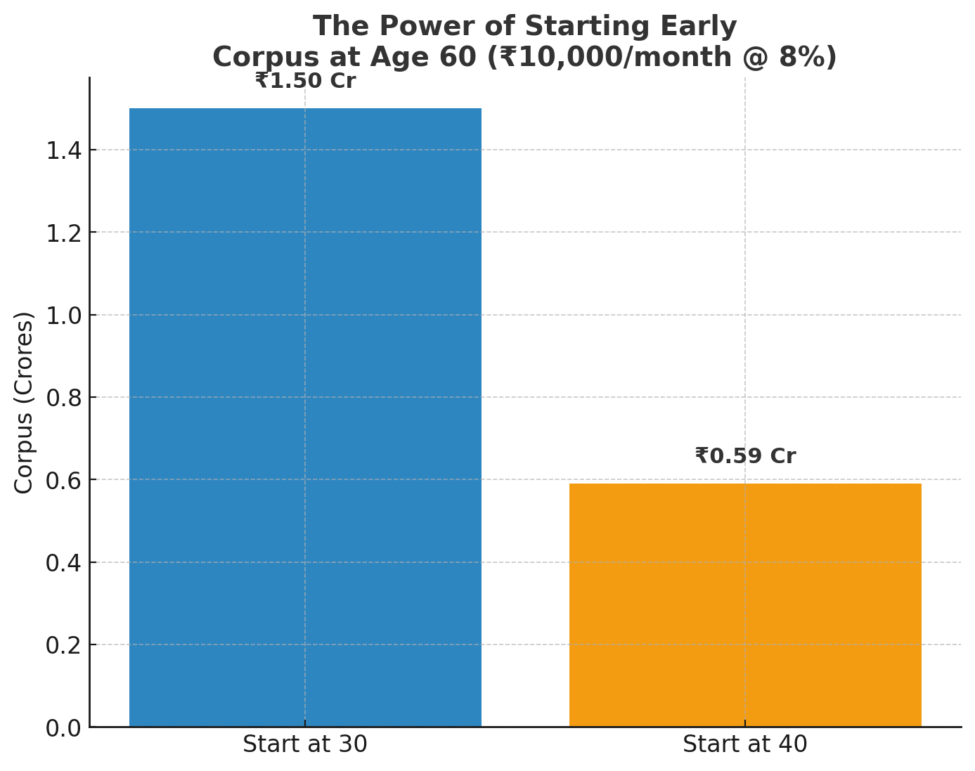 Power of Starting Early